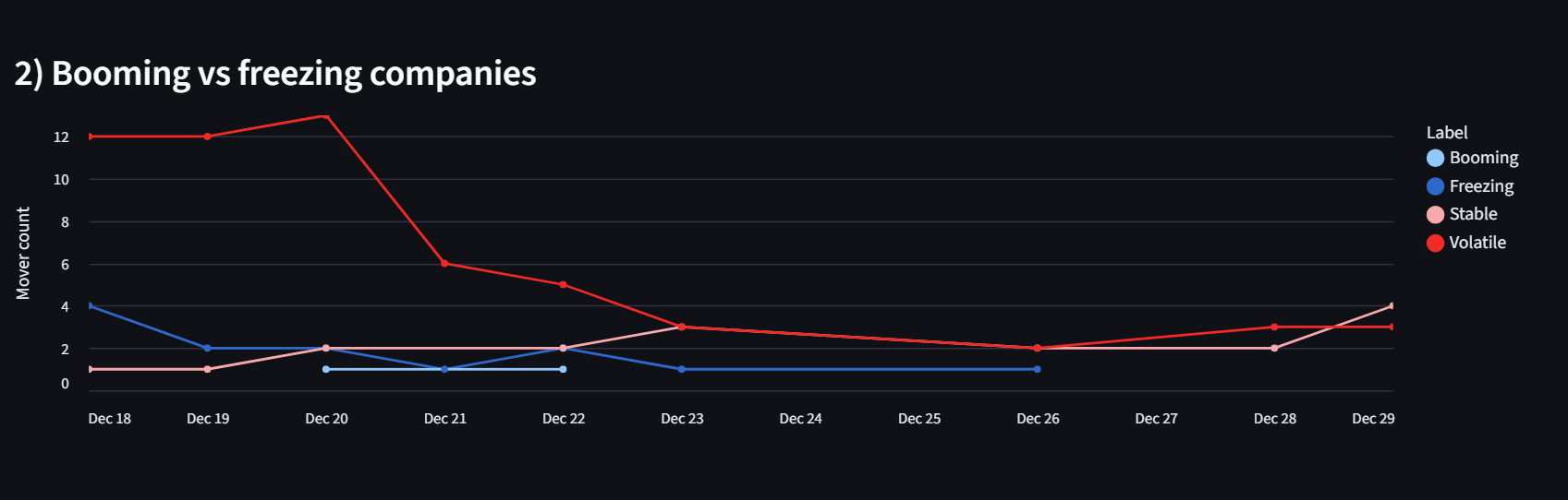 Booming vs freezing counts over time