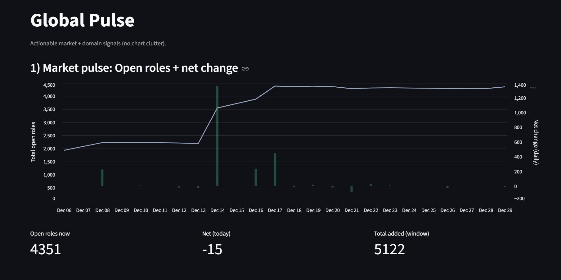 Market pulse: open roles line + daily net changes bars