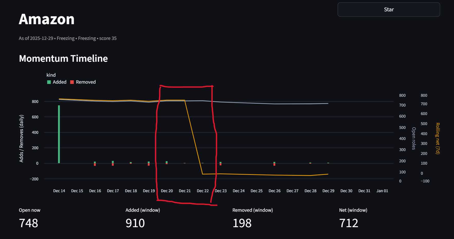Example: a headline linked to a hiring spike/freeze signal